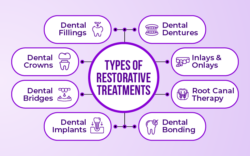 Types of Restorative Treatments