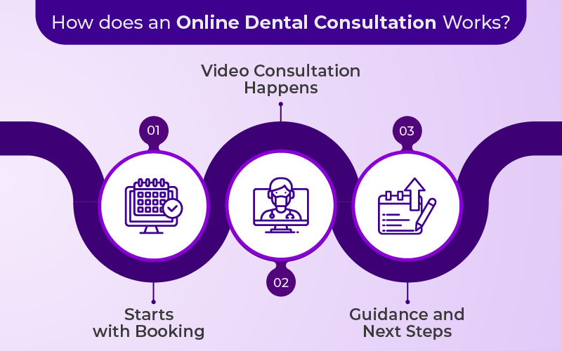 How does online dental consultation work?