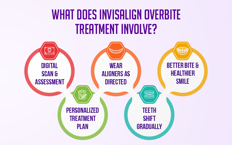 What Does Invisalign Overbite Treatment Usually Involve?